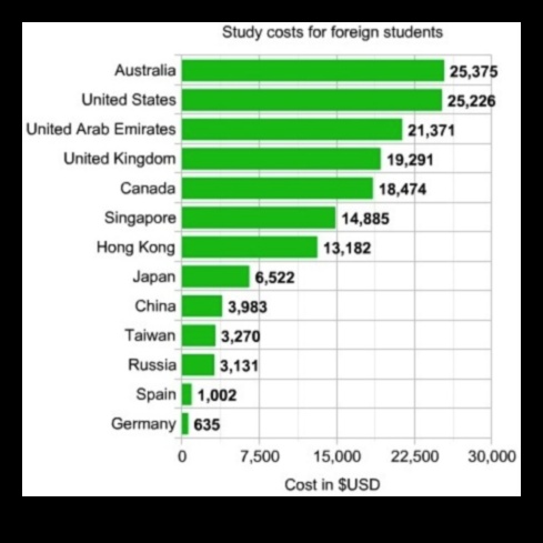 how much is it to study abroad