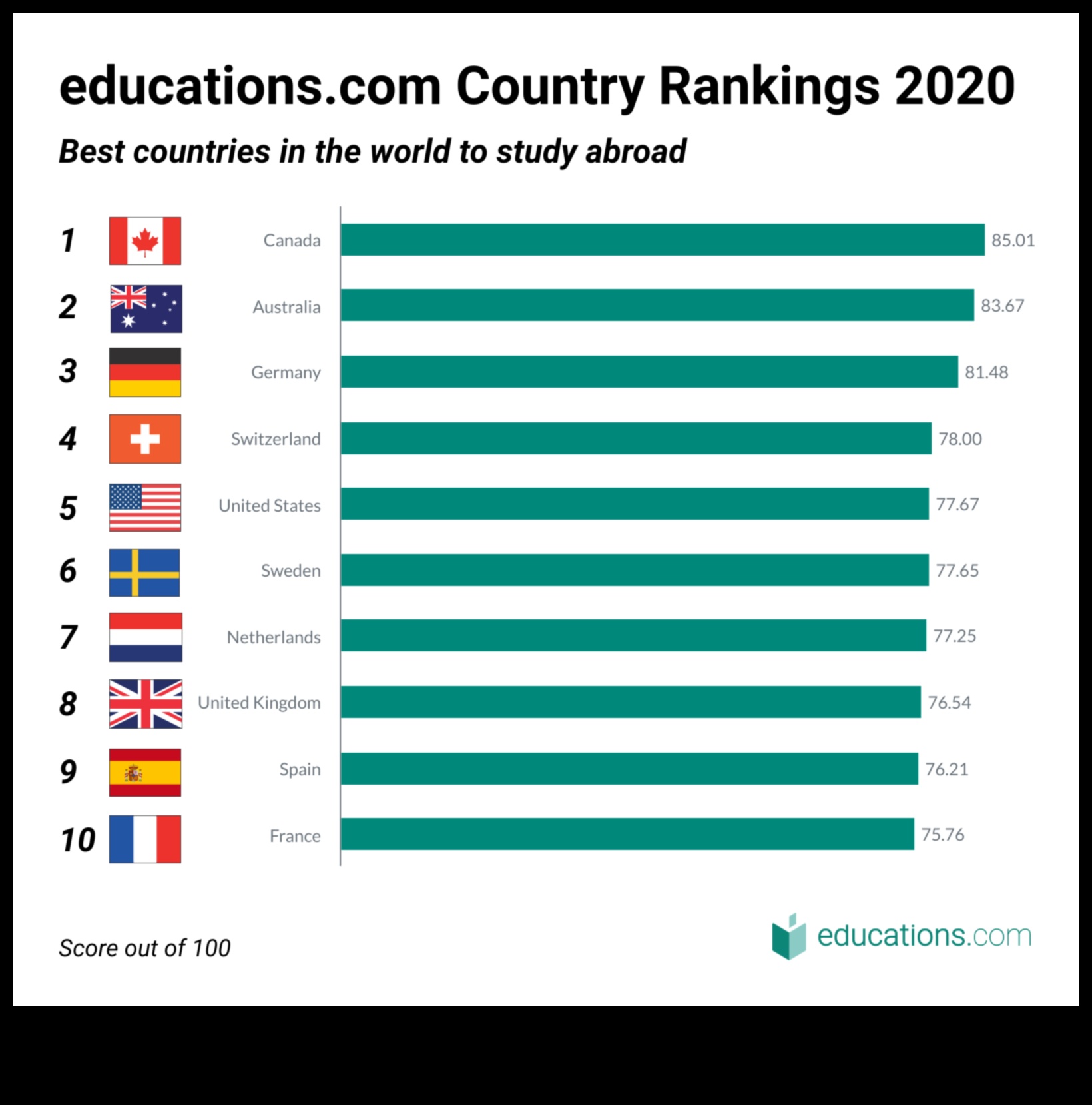 Top 10 Countries to Study Abroad in English 1