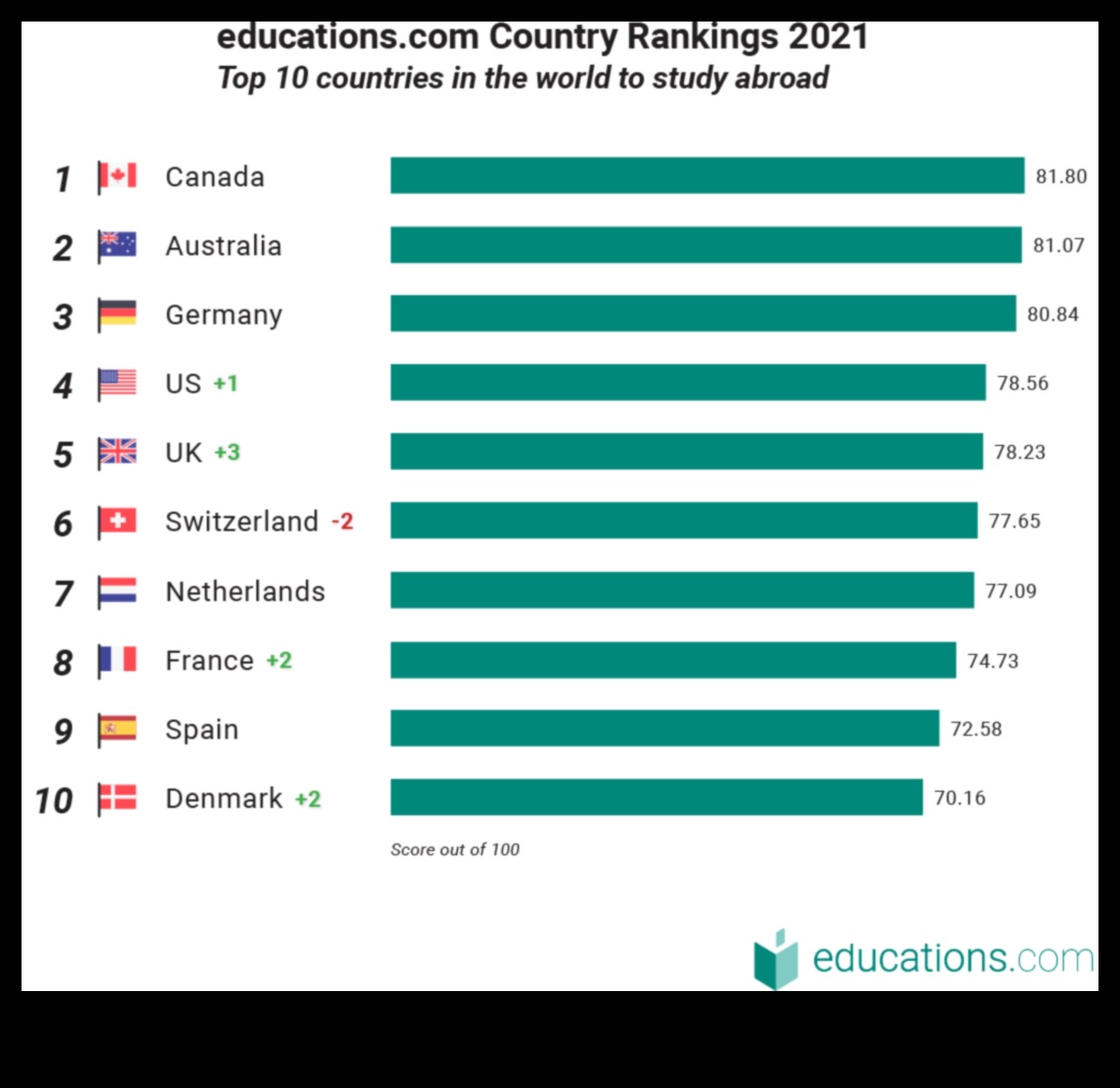 where to study abroad