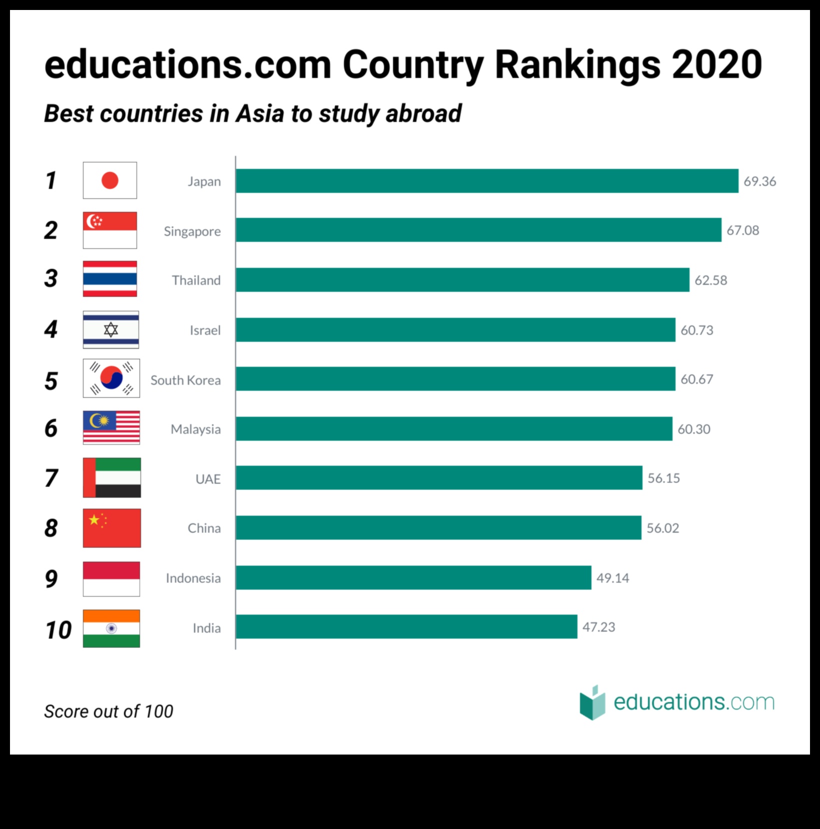 where to study abroad