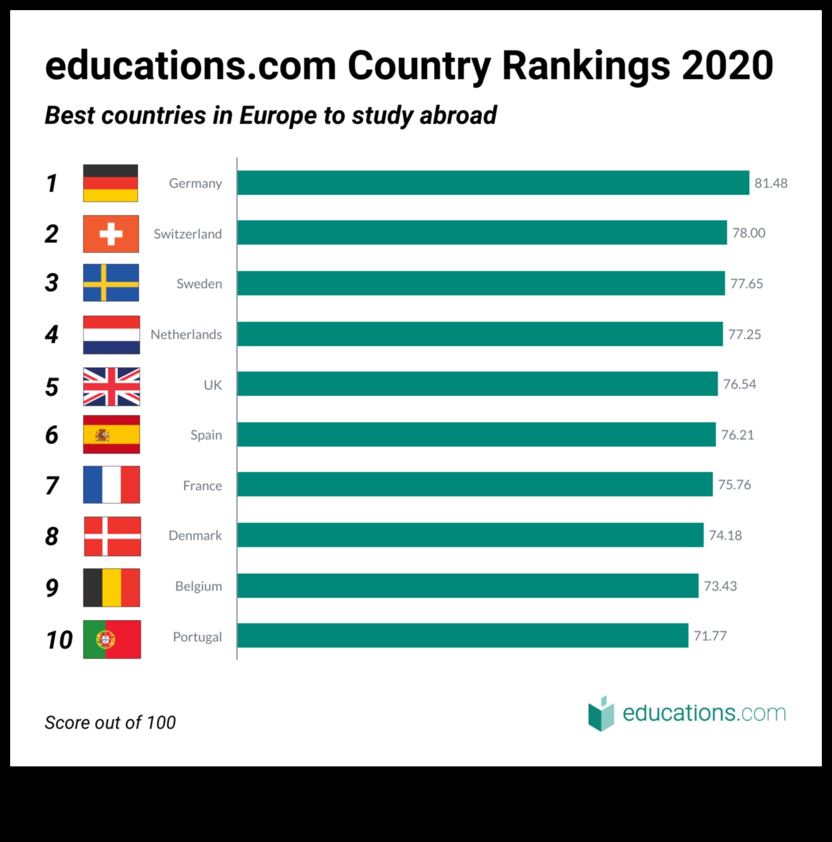 where to study abroad